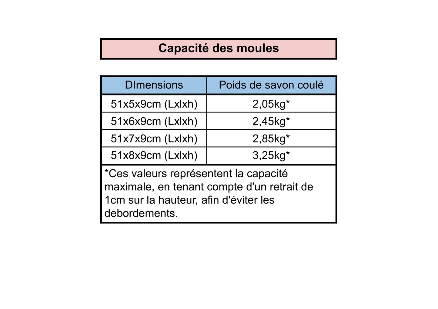 Moules à Savon Barres 51cm