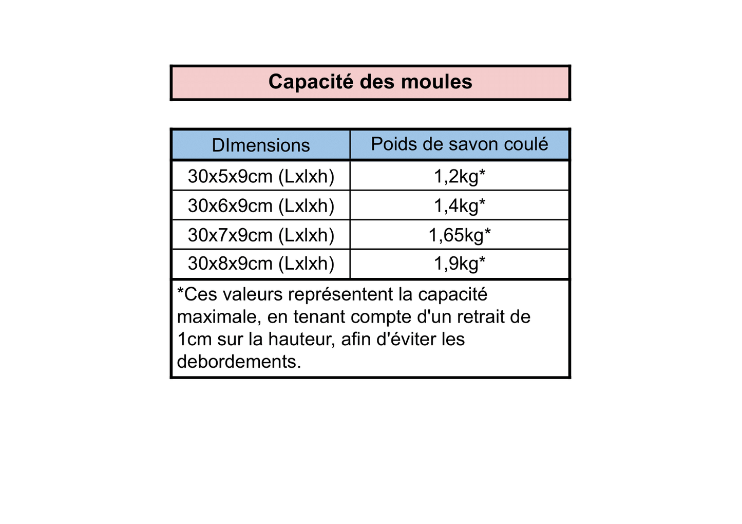 Moules à Savon Barres 30cm