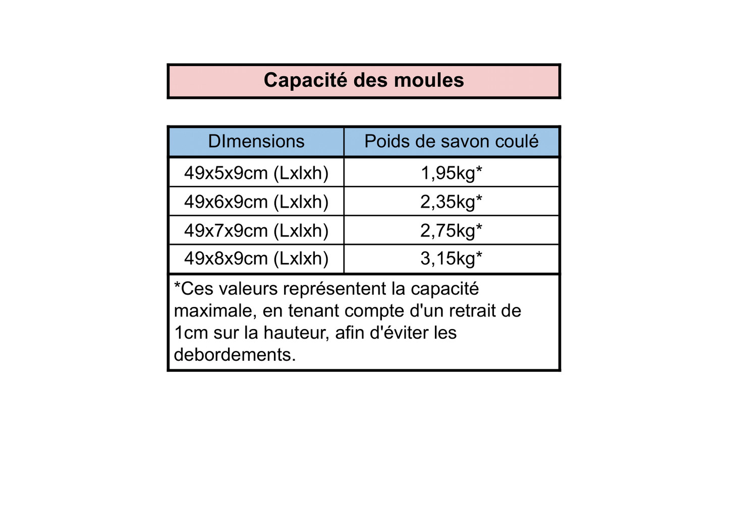 Moules à Savon Barres 49cm