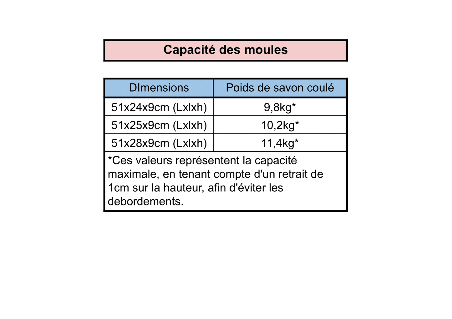 Moules à Savon Blocs 51cm